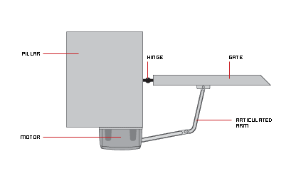 Aticulated arm installation diagram