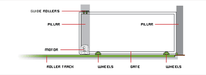Sliding gate diagram